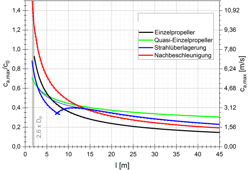 Auftreffgeschwindigkeiten von Propellerstrahlen am Seeboden