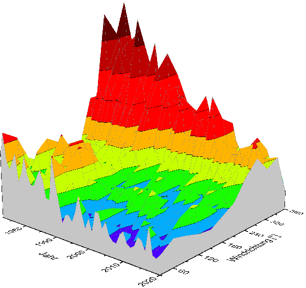 Maximalwindverteilung