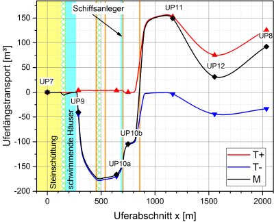 Transportmengen