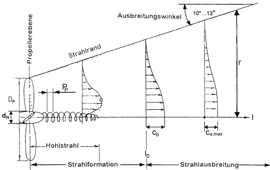 Genese des Propellerstrahls