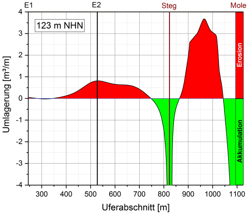 Sedimentbilanz für tiefen Wasserstand