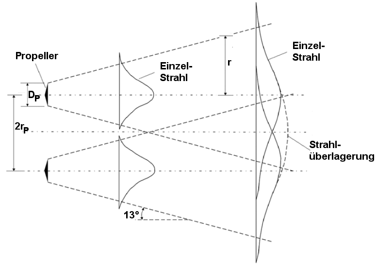 Überlagerung von Propellerstrahlen